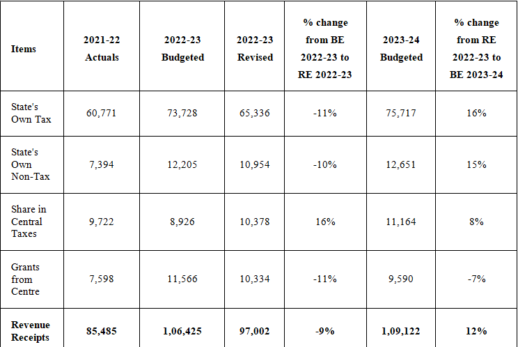 Haryana Budget Analysis 2023-2024 Part - 2 | HPSC Preparation: All subjects - HPSC (Haryana)