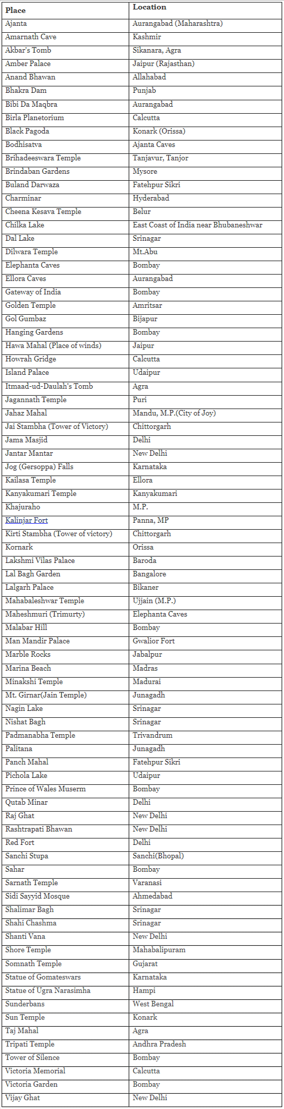 Famous Sites in India | Famous Books for UPSC Exam (Summary & Tests)