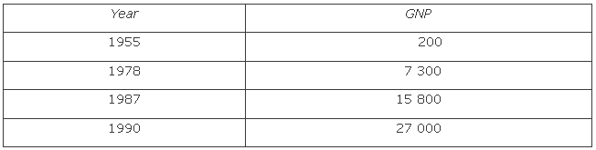 Changes In The World Economy Since 1900