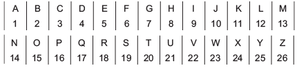 Overview: Coding and Decoding | CSAT Preparation - UPSC