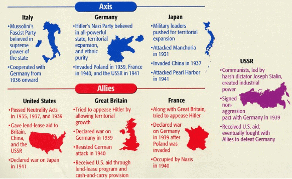 द्वितीय विश्वयुद्ध | UPSC Mains: विश्व इतिहास (World History) in Hindi