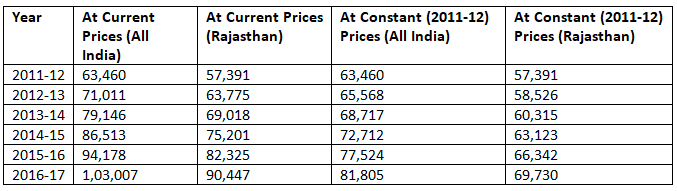 Comparative per Capita Income