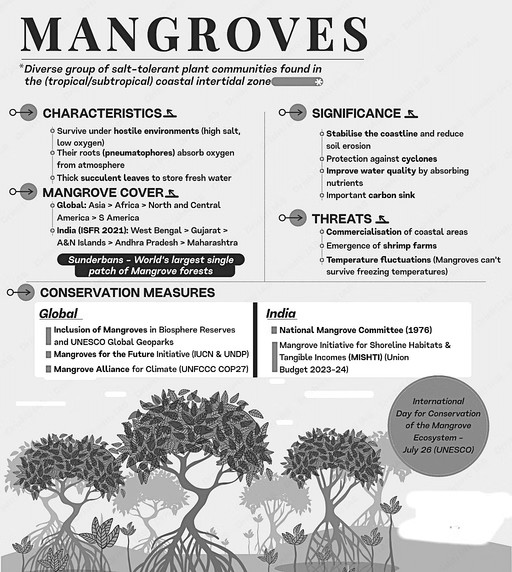 Environment and Ecology (पर्यावरण और पारिस्थितिकी): August 2024 UPSC Current Affairs | पर्यावरण (Environment) for UPSC CSE in Hindi