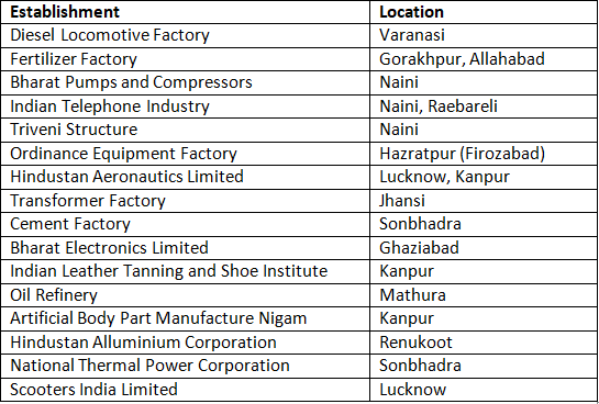 Uttar Pradesh: Industrial Development - 2 | Course for UPPSC Preparation - UPPSC (UP)