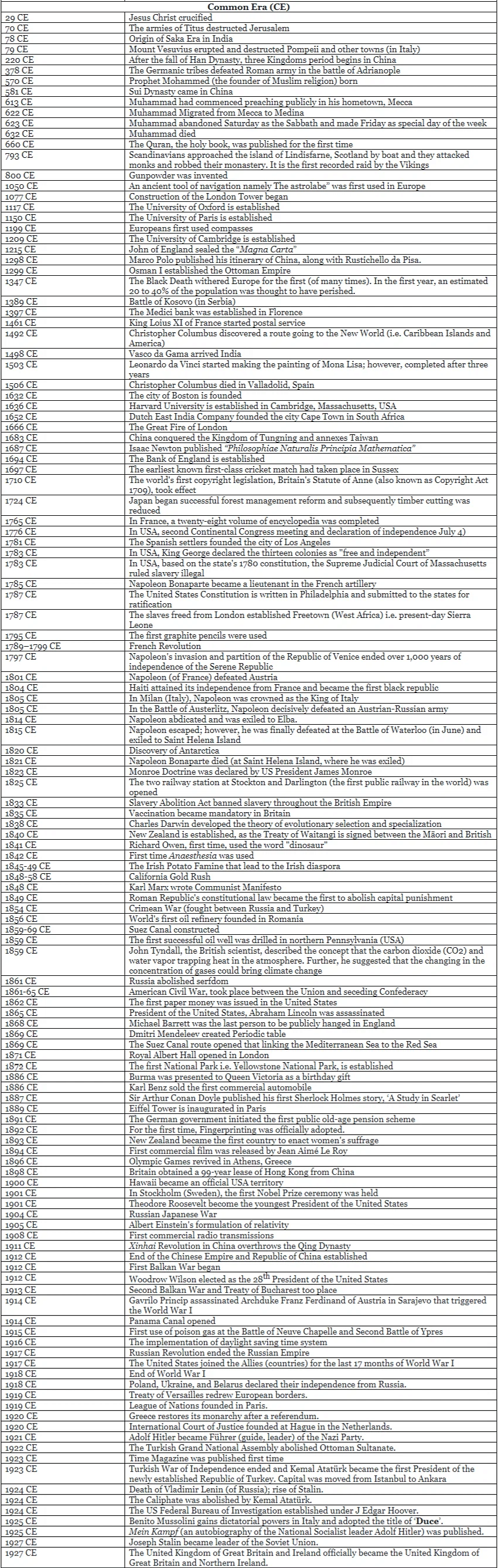 Important Dates | Famous Books for UPSC Exam (Summary & Tests)