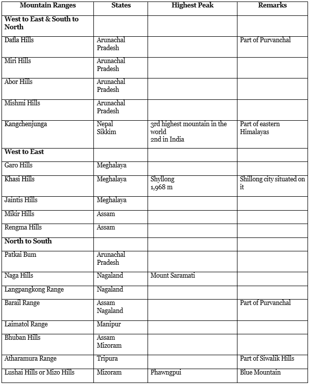 Mountain Ranges in North East India