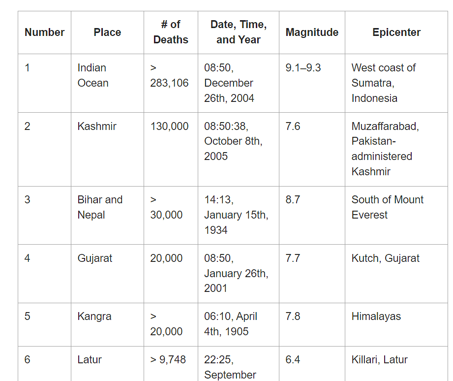 Geography: February 2023 UPSC Current Affairs | Current Affairs & Hindu Analysis: Daily, Weekly & Monthly