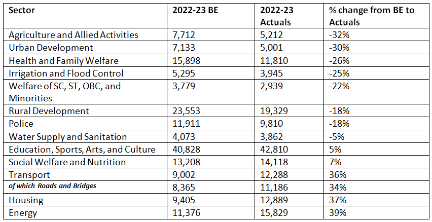 Bihar Budget Analysis 2024-2025 | BPSC Preparation: All subjects - BPSC (Bihar)