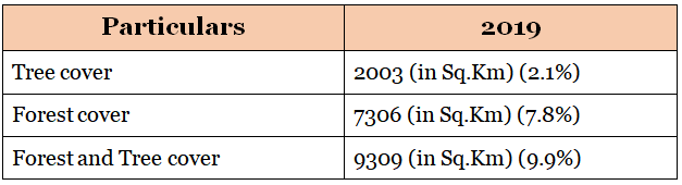 Forest in Bihar: Detailed summary with map - BPSC (Bihar)