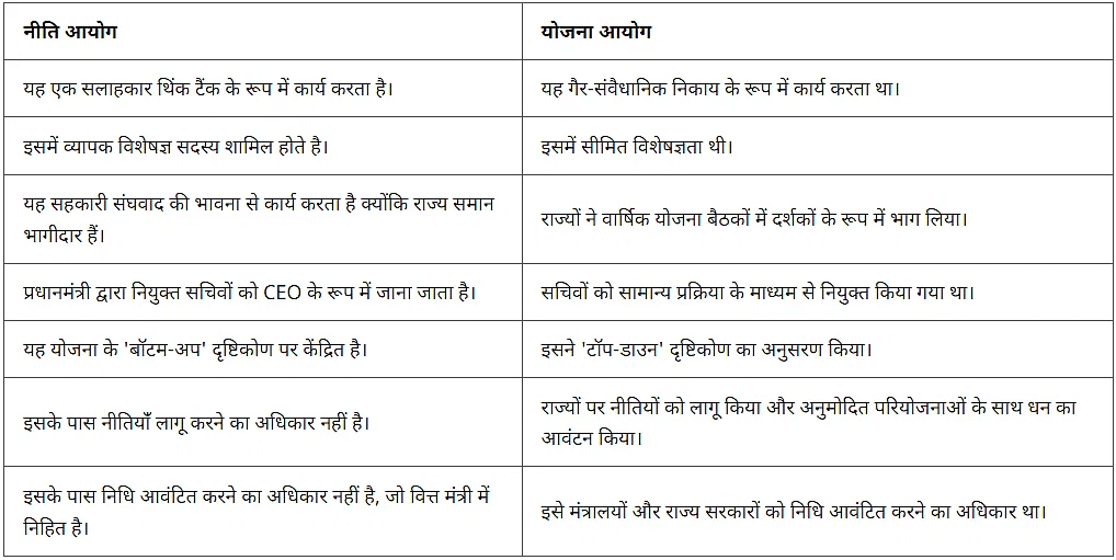 GS3 PYQ 2018 (मुख्य उत्तर लेखन): नीति आयोग | UPSC Mains: निबंध (Essay) Preparation