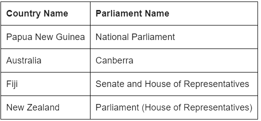 Parliaments of Different Countries | Famous Books for UPSC Exam (Summary & Tests)