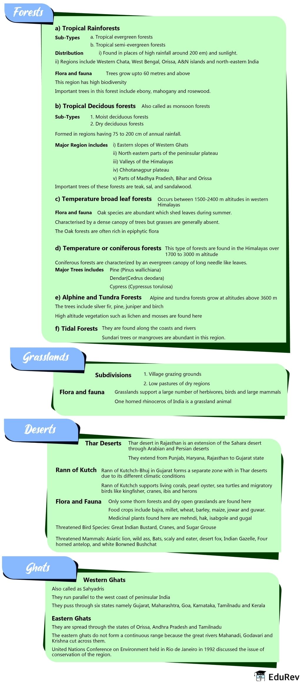 Mind Map: Terrestrial Ecosystems | Environment for UPSC CSE