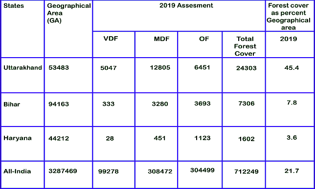 Forest in Bihar: Detailed summary with map - BPSC (Bihar)