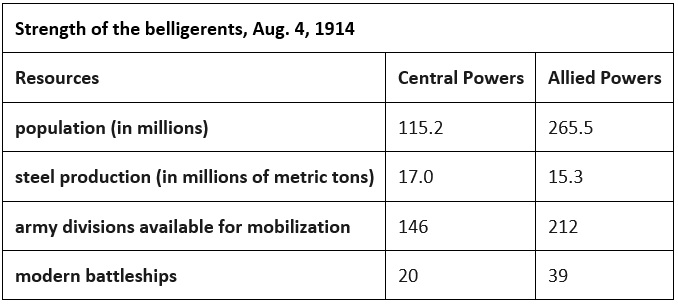 Outbreak of war | UPSC Mains: World History
