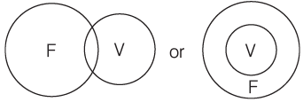 Overview: Syllogism | CSAT Preparation - UPSC