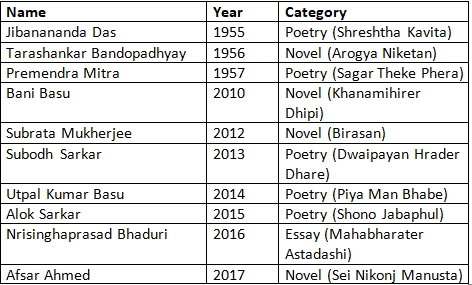 Awards and Honours of West Bengal - 2 | WBCS Preparation: All Subjects - WBCS (West Bengal)