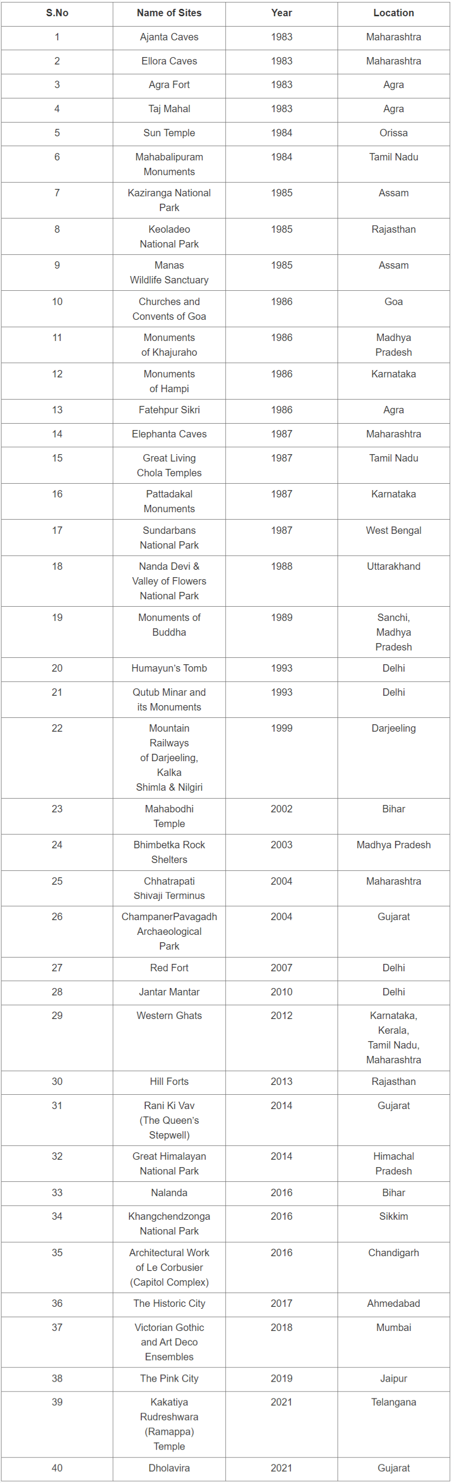 India`s World Heritage Sites | Famous Books for UPSC Exam (Summary & Tests)
