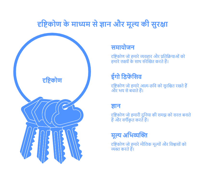 रवैया: नैतिकता- 1 | यूपीएससी मेन्स: नैतिकता, सत्यनिष्ठा और योग्यता - UPSC