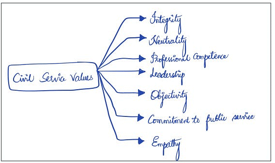GS - 4- Ethics | UPSC Mains Answer Writing: Practice