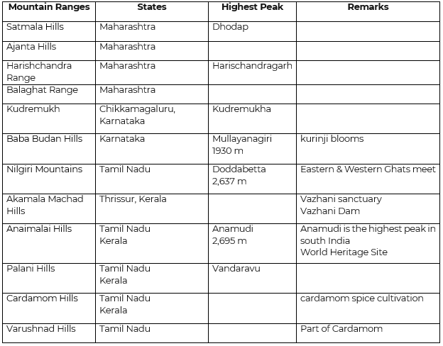 Mountain Ranges in North East India