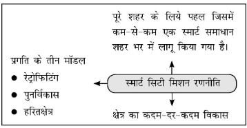क्या स्मार्ट सिटी एक दिवास्वप्न है | Course for UPPSC Preparation - UPPSC (UP)