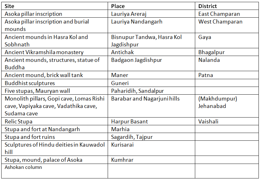 Sources of Ancient History | BPSC Preparation: All subjects - BPSC (Bihar)