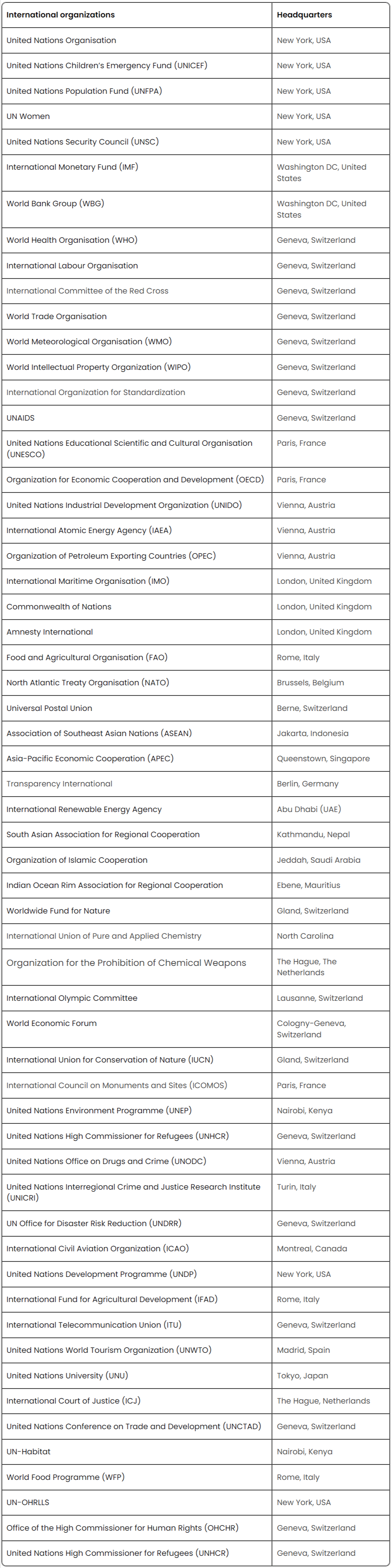 List of World Organisations & Their Headquarters | Famous Books for UPSC Exam (Summary & Tests)