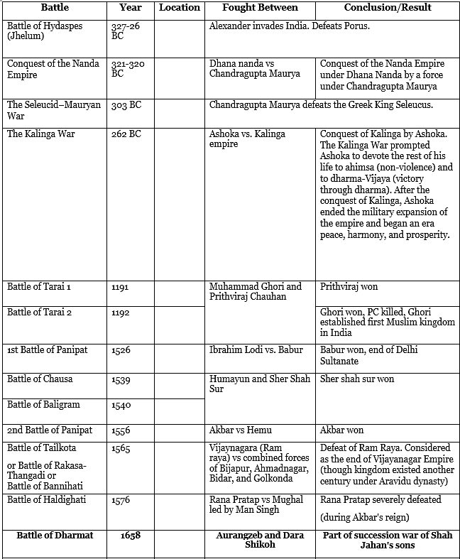 Important Battles in Indian History | Famous Books for UPSC Exam (Summary & Tests)