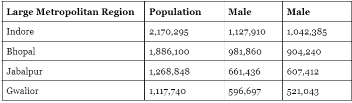 Census and Population - Madhya Pradesh | Course for MPPSC Preparation - MPPSC (Madhya Pradesh)