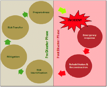 Pre & Post Disaster Management Phases