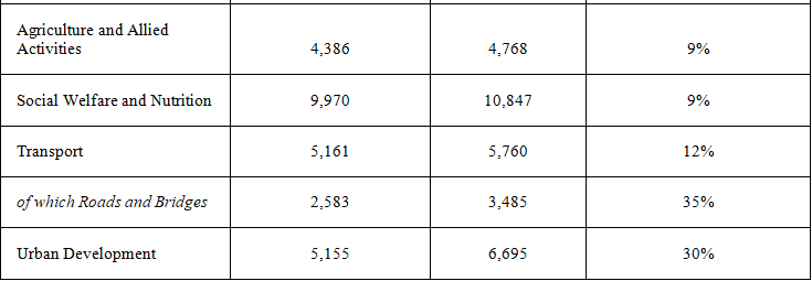 Haryana Budget Analysis 2023-2024 Part - 2 | HPSC Preparation: All subjects - HPSC (Haryana)