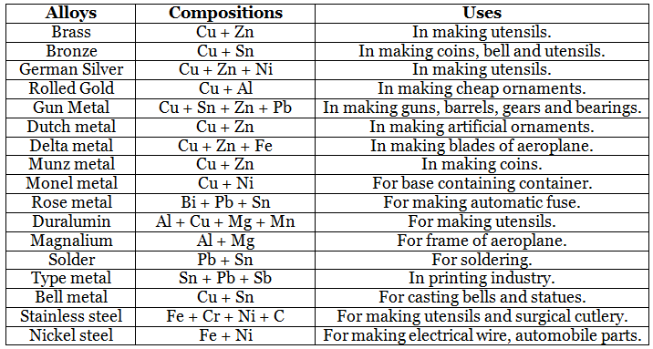 List of Important Alloys and their Uses | Famous Books for UPSC Exam (Summary & Tests)