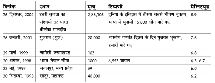 आपदा प्रबंधन: भूकंप | आंतरिक सुरक्षा और आपदा प्रबंधन for UPSC CSE in Hindi