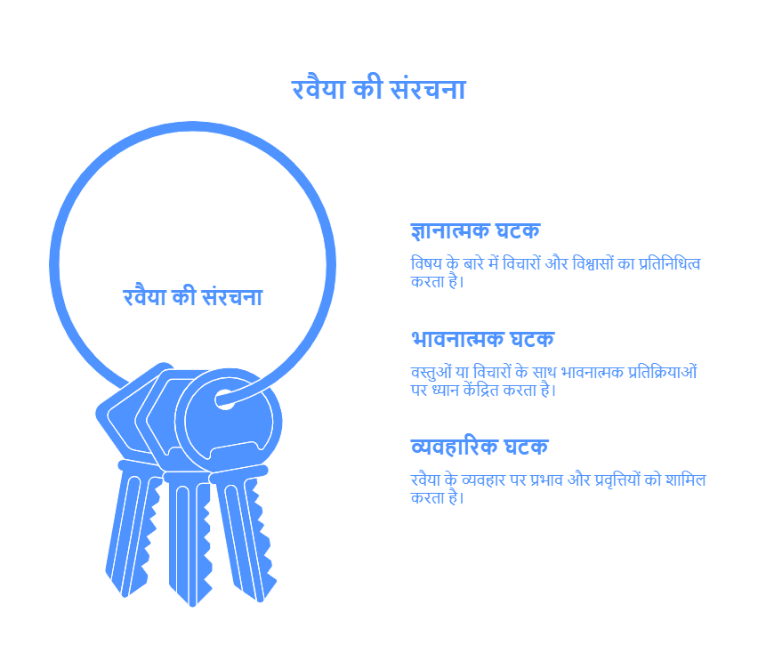 रवैया: नैतिकता- 1 | यूपीएससी मेन्स: नैतिकता, सत्यनिष्ठा और योग्यता - UPSC