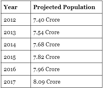 Census and Population - Madhya Pradesh | Course for MPPSC Preparation - MPPSC (Madhya Pradesh)