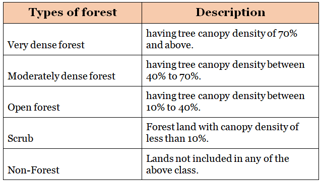 Forest in Bihar: Detailed summary with map - BPSC (Bihar)