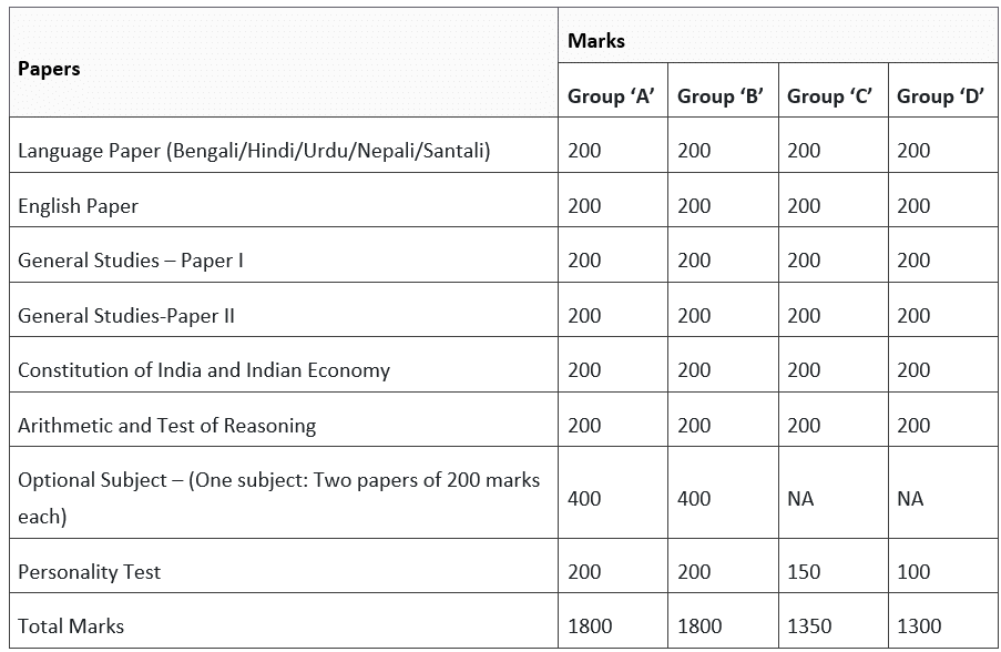 Syllabus and Exam Pattern WBPSC | WBPSC Mock Test Series (State PCS) 2025 - WBCS (West Bengal)