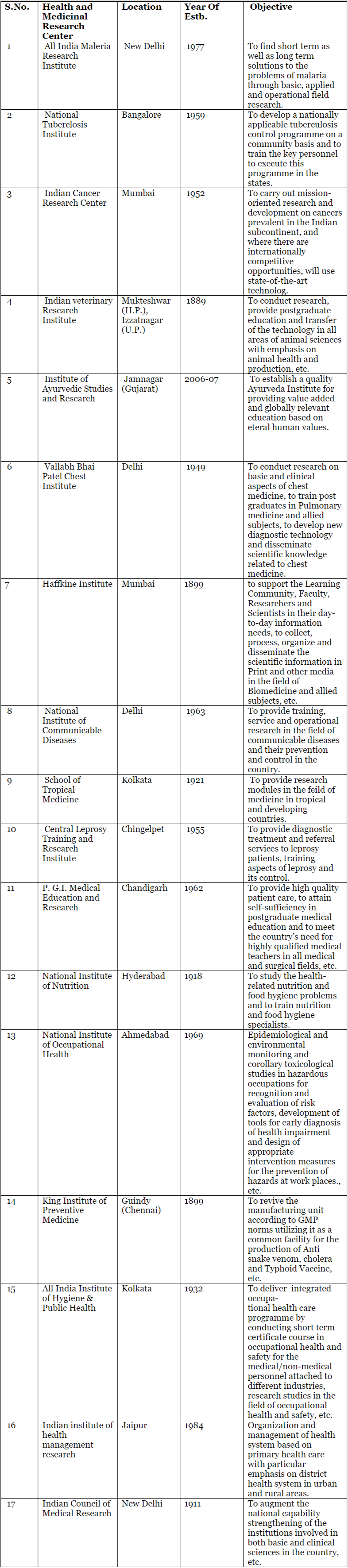 Health & Medicinal Research Centres in India | Famous Books for UPSC Exam (Summary & Tests)