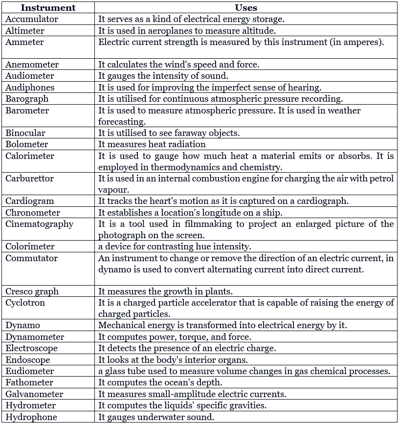 Important Scientific Instruments and Their Uses | Famous Books for UPSC Exam (Summary & Tests)