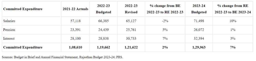 Rajasthan Budget Analysis 2023-2024 | RPSC Preparation: All subjects - RPSC RAS (Rajasthan)