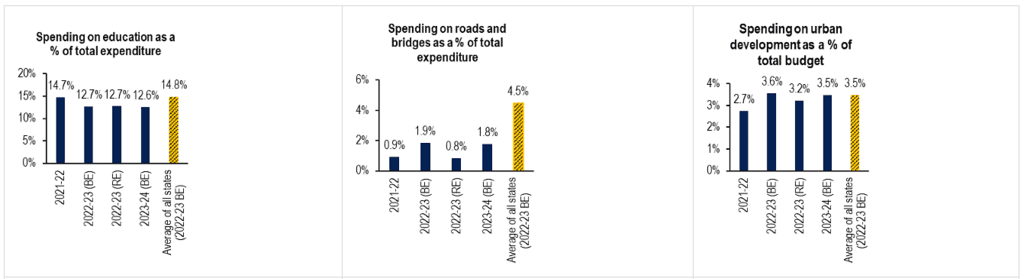 Andhra Pradesh Budget Analysis 2023-24 | APPSC State Specific Preparation Course - APPSC (Andhra Pradesh)