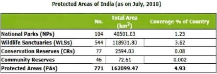 Shankar IAS Summary: Protected Area Network | Famous Books for UPSC Exam (Summary & Tests)