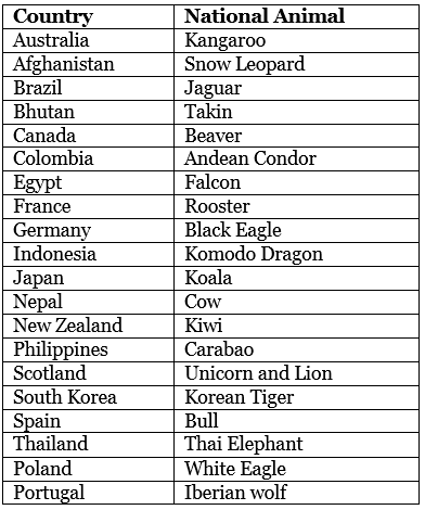 National Animals | Famous Books for UPSC Exam (Summary & Tests)