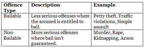 Bailable and Non-Bailable Offences in India