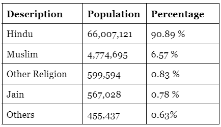 Census and Population - Madhya Pradesh | Course for MPPSC Preparation - MPPSC (Madhya Pradesh)
