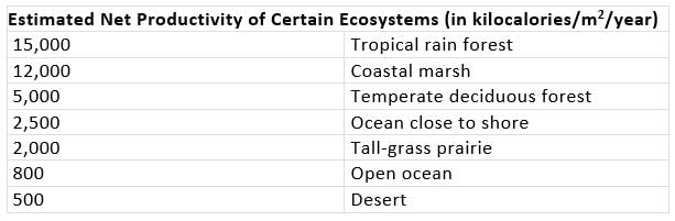 Biosphere & Working of Ecosystems: Environment & Disaster Management | Environment for UPSC CSE