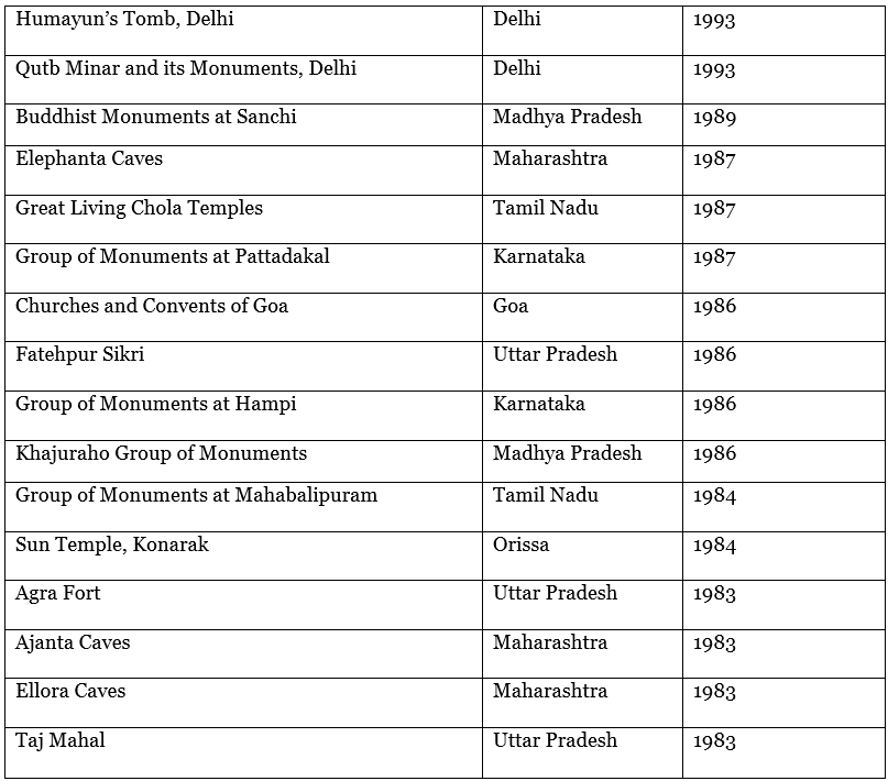World Heritage Sites in India - UPSC