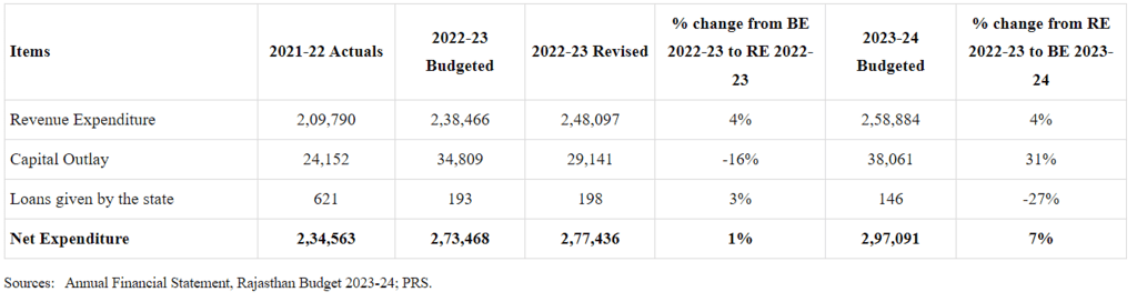 Rajasthan Budget Analysis 2023-2024 | RPSC Preparation: All subjects - RPSC RAS (Rajasthan)