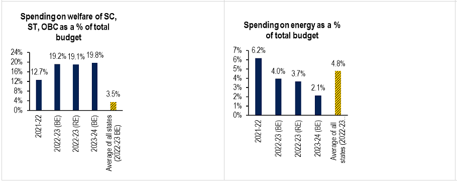 Andhra Pradesh Budget Analysis 2023-24 | APPSC State Specific Preparation Course - APPSC (Andhra Pradesh)