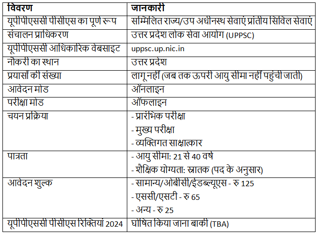 महत्वपूर्ण तिथियां: आवेदन पत्र, परीक्षा तिथि, पात्रता, पैटर्न, एडमिट कार्ड और UPPSC 2024 | UPPSC Mock Test Series (Hindi) - UPPSC (UP)